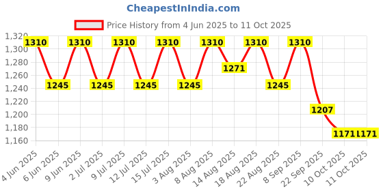 healthkart.com AS-IT-IS Nutrition ATOM Beginners Whey Protein,  2.2 lb  Choco Hazel Fusion  as-it-is nutrition Price History Graph from 4 Jun 2025 to 10 Oct 2025