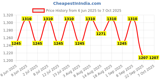 healthkart.com AS-IT-IS Nutrition ATOM Beginners Whey Protein,  2.2 lb  Cookies & Cream  as-it-is nutrition Price History Graph from 6 Jun 2025 to 7 Oct 2025