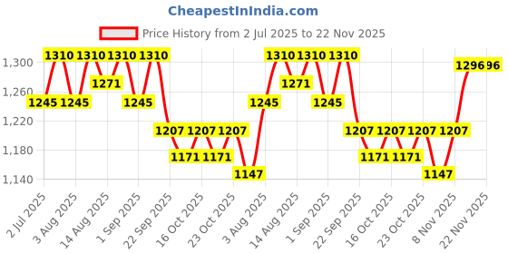 healthkart.com AS-IT-IS Nutrition ATOM Beginners Whey Protein, 2.2 lb Double Rich Chocolate as-it-is nutrition Price History Graph from 2 Jul 2025 to 22 Nov 2025