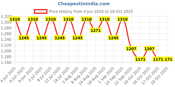 healthkart.com AS-IT-IS Nutrition ATOM Beginners Whey Protein,  2.2 lb  French Vanilla  as-it-is nutrition Price History Graph from 4 Jun 2025 to 17 Oct 2025