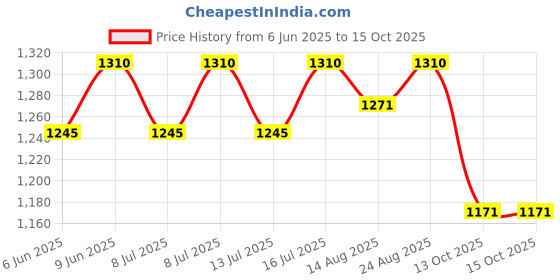 healthkart.com AS-IT-IS Nutrition ATOM Beginners Whey Protein, 2.2 lb Mango Fusion as-it-is nutrition Price History Graph from 6 Jun 2025 to 14 Oct 2025