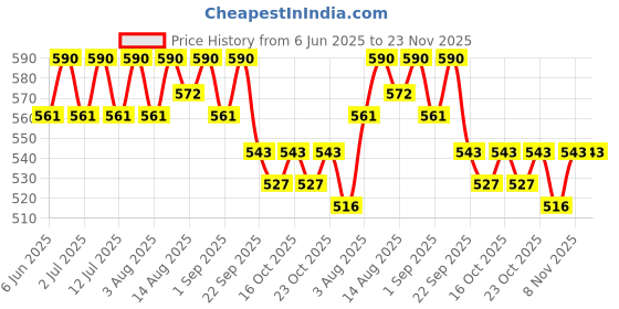 healthkart.com AS-IT-IS Nutrition ATOM Blast, 0.22 lb Orange as-it-is nutrition Price History Graph from 6 Jun 2025 to 23 Nov 2025