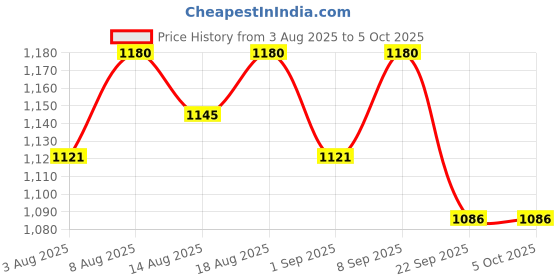 healthkart.com AS-IT-IS Nutrition ATOM Blast, 0.55 lb Guava Chilli as-it-is nutrition Price History Graph from 3 Aug 2025 to 5 Oct 2025