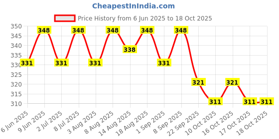 healthkart.com AS-IT-IS Nutrition ATOM Creatine Monohydrate,  Blue Razz Fusion  0.22 lb  as-it-is nutrition Price History Graph from 6 Jun 2025 to 17 Oct 2025