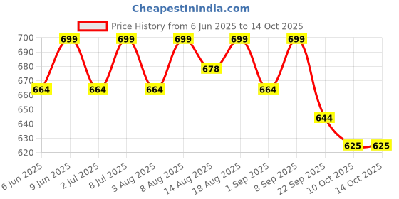healthkart.com AS-IT-IS Nutrition ATOM Creatine Monohydrate,  Blue Razz Fusion  0.55 lb  as-it-is nutrition Price History Graph from 6 Jun 2025 to 14 Oct 2025