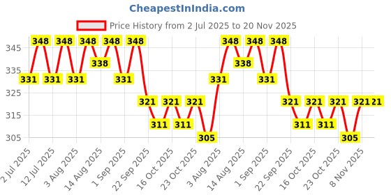healthkart.com AS-IT-IS Nutrition ATOM Creatine Monohydrate,  Classic Rose  0.22 lb  as-it-is nutrition Price History Graph from 2 Jul 2025 to 20 Nov 2025