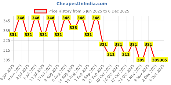 healthkart.com AS-IT-IS Nutrition ATOM Creatine Monohydrate, Coffee Fusion 0.22 lb as-it-is nutrition Price History Graph from 6 Jun 2025 to 5 Dec 2025