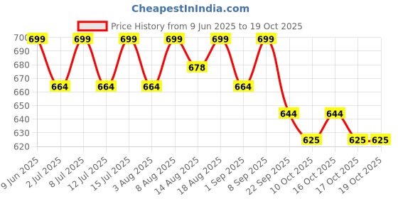 healthkart.com AS-IT-IS Nutrition ATOM Creatine Monohydrate, Coffee Fusion 0.55 lb as-it-is nutrition Price History Graph from 9 Jun 2025 to 16 Oct 2025