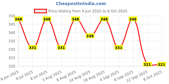 healthkart.com AS-IT-IS Nutrition ATOM Creatine Monohydrate, Fruit Punch 0.22 lb as-it-is nutrition Price History Graph from 9 Jun 2025 to 8 Oct 2025