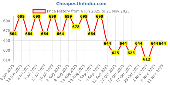 healthkart.com AS-IT-IS Nutrition ATOM Creatine Monohydrate,  Fruit Punch  0.55 lb  as-it-is nutrition Price History Graph from 6 Jun 2025 to 21 Nov 2025
