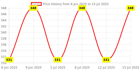 healthkart.com AS-IT-IS Nutrition ATOM Creatine Monohydrate, Guava Chilli 0.22 lb as-it-is nutrition Price History Graph from 6 Jun 2025 to 15 Jul 2025