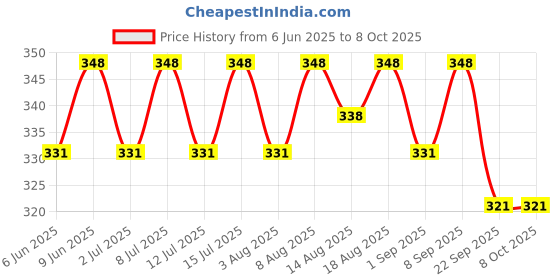 healthkart.com AS-IT-IS Nutrition ATOM Creatine Monohydrate,  Kiwi Fusion  0.22 lb  as-it-is nutrition Price History Graph from 6 Jun 2025 to 8 Oct 2025