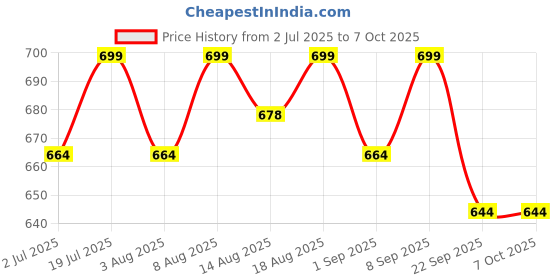 healthkart.com AS-IT-IS Nutrition ATOM Creatine Monohydrate,  Kiwi Fusion  0.55 lb  as-it-is nutrition Price History Graph from 2 Jul 2025 to 7 Oct 2025