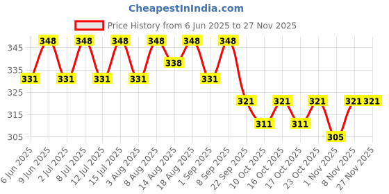 healthkart.com AS-IT-IS Nutrition ATOM Creatine Monohydrate,  Mint Mojito  0.22 lb  as-it-is nutrition Price History Graph from 6 Jun 2025 to 26 Nov 2025
