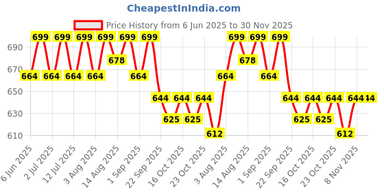 healthkart.com AS-IT-IS Nutrition ATOM Creatine Monohydrate,  Mint Mojito  0.55 lb  as-it-is nutrition Price History Graph from 6 Jun 2025 to 30 Nov 2025