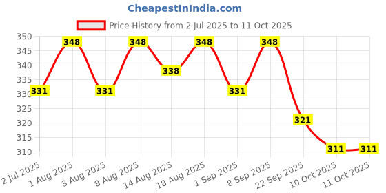 healthkart.com AS-IT-IS Nutrition ATOM Creatine Monohydrate, Pineapple Burst 0.22 lb as-it-is nutrition Price History Graph from 2 Jul 2025 to 10 Oct 2025