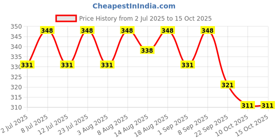 healthkart.com AS-IT-IS Nutrition ATOM Creatine Monohydrate, Strawberry Lemonade 0.22 lb as-it-is nutrition Price History Graph from 2 Jul 2025 to 14 Oct 2025
