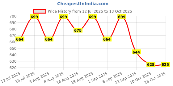 healthkart.com AS-IT-IS Nutrition ATOM Creatine Monohydrate, Strawberry Lemonade 0.55 lb as-it-is nutrition Price History Graph from 12 Jul 2025 to 12 Oct 2025