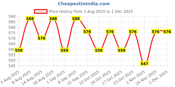 healthkart.com AS-IT-IS Nutrition ATOM High Protein Bar, 6 bar(s) Blueberry Classic Cake as-it-is nutrition Price History Graph from 3 Aug 2025 to 1 Dec 2025