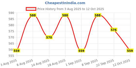 healthkart.com AS-IT-IS Nutrition ATOM High Protein Bar, 6 bar(s) Cookie Latte as-it-is nutrition Price History Graph from 3 Aug 2025 to 12 Oct 2025