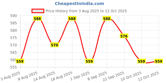 healthkart.com AS-IT-IS Nutrition ATOM High Protein Bar, 6 bar(s) Red Berries Blast as-it-is nutrition Price History Graph from 3 Aug 2025 to 12 Oct 2025