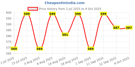 healthkart.com AS-IT-IS Nutrition ATOM High Protein Peanut Butter Crunchy, 1 kg Dark Chocolate as-it-is nutrition Price History Graph from 2 Jul 2025 to 9 Oct 2025