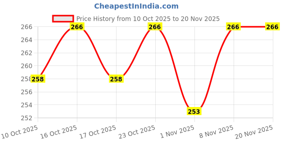 healthkart.com AS-IT-IS Nutrition ATOM Instant Electrolytes, 20 tablet(s) Pink Lemonade as-it-is nutrition Price History Graph from 10 Oct 2025 to 20 Nov 2025