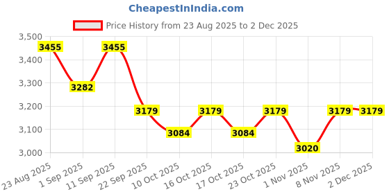 healthkart.com AS-IT-IS Nutrition ATOM Iso Whey Gold,  2.2 lb  Belgian Chocolate  as-it-is nutrition Price History Graph from 23 Aug 2025 to 2 Dec 2025