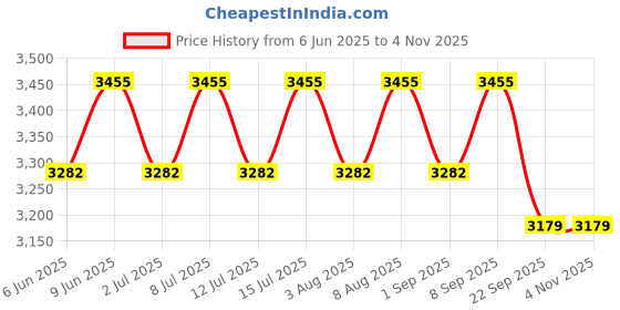 healthkart.com AS-IT-IS Nutrition ATOM Iso Whey Gold,  2.2 lb  Cookies & Cream  as-it-is nutrition Price History Graph from 6 Jun 2025 to 1 Nov 2025