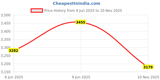healthkart.com AS-IT-IS Nutrition ATOM Iso Whey Gold,  2.2 lb  French Vanilla  as-it-is nutrition Price History Graph from 6 Jun 2025 to 10 Nov 2025