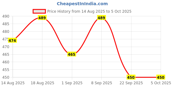 healthkart.com AS-IT-IS Nutrition ATOM Isotonic Energy Drink, 2.2 lb Nimbu Pani as-it-is nutrition Price History Graph from 14 Aug 2025 to 5 Oct 2025