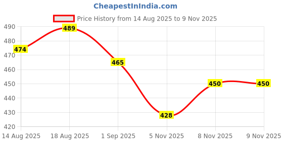 healthkart.com AS-IT-IS Nutrition ATOM Isotonic Energy Drink, 2.2 lb Orange Blast as-it-is nutrition Price History Graph from 14 Aug 2025 to 9 Nov 2025