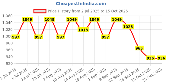 healthkart.com AS-IT-IS Nutrition ATOM L-Carnitine Liquid,  450 ml  Litchi  as-it-is nutrition Price History Graph from 2 Jul 2025 to 15 Oct 2025