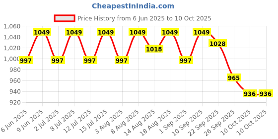 healthkart.com AS-IT-IS Nutrition ATOM L-Carnitine Liquid,  450 ml  Orange  as-it-is nutrition Price History Graph from 6 Jun 2025 to 10 Oct 2025