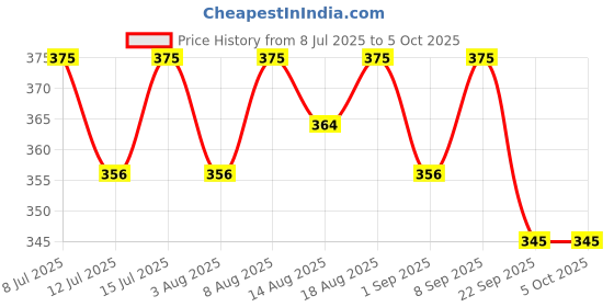healthkart.com AS-IT-IS Nutrition ATOM L-Citrulline Malate, 0.22 lb Apple Cinnamon as-it-is nutrition Price History Graph from 8 Jul 2025 to 5 Oct 2025