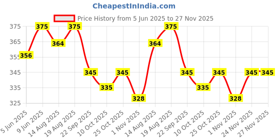 healthkart.com AS-IT-IS Nutrition ATOM L-Citrulline Malate, 0.22 lb Blue Razz as-it-is nutrition Price History Graph from 5 Jun 2025 to 27 Nov 2025