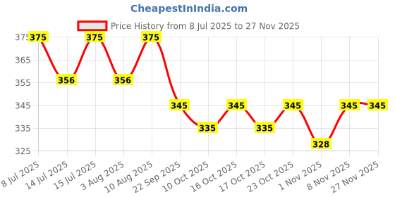 healthkart.com AS-IT-IS Nutrition ATOM L-Citrulline Malate, 0.22 lb Classic Rose as-it-is nutrition Price History Graph from 8 Jul 2025 to 25 Nov 2025
