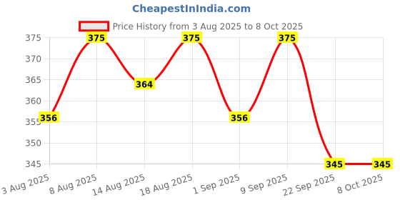 healthkart.com AS-IT-IS Nutrition ATOM L-Citrulline Malate, 0.22 lb Green Apple as-it-is nutrition Price History Graph from 3 Aug 2025 to 4 Oct 2025