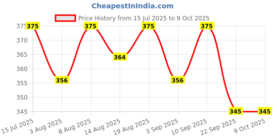 healthkart.com AS-IT-IS Nutrition ATOM L-Citrulline Malate, 0.22 lb Guava Chilli as-it-is nutrition Price History Graph from 15 Jul 2025 to 9 Oct 2025