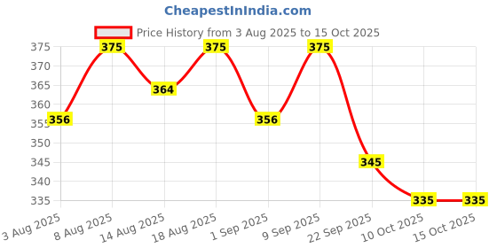 healthkart.com AS-IT-IS Nutrition ATOM L-Citrulline Malate, 0.22 lb Kiwi as-it-is nutrition Price History Graph from 3 Aug 2025 to 15 Oct 2025