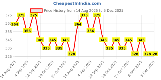 healthkart.com AS-IT-IS Nutrition ATOM L-Citrulline Malate, 0.22 lb Mint Mojito as-it-is nutrition Price History Graph from 14 Aug 2025 to 5 Dec 2025