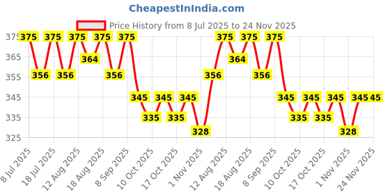 healthkart.com AS-IT-IS Nutrition ATOM L-Citrulline Malate, 0.22 lb Red Velvet Delight as-it-is nutrition Price History Graph from 8 Jul 2025 to 24 Nov 2025