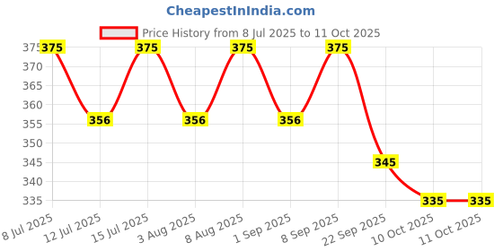 healthkart.com AS-IT-IS Nutrition ATOM L-Citrulline Malate, 0.22 lb Strawberry Lemonade as-it-is nutrition Price History Graph from 8 Jul 2025 to 11 Oct 2025