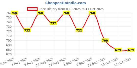 healthkart.com AS-IT-IS Nutrition ATOM L-Citrulline Malate, 0.55 lb Blue Razz as-it-is nutrition Price History Graph from 8 Jul 2025 to 11 Oct 2025