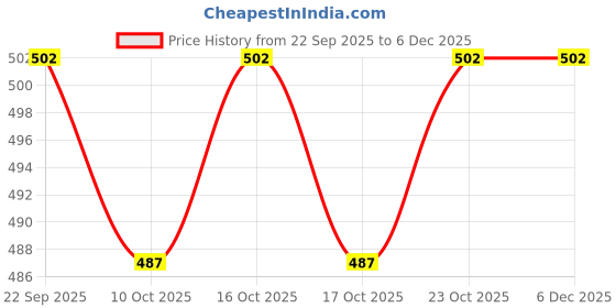 healthkart.com AS-IT-IS Nutrition ATOM NAC (N-Acetylcysteine) 500mg, 60 veggie capsule(s) as-it-is nutrition Price History Graph from 22 Sep 2025 to 5 Dec 2025