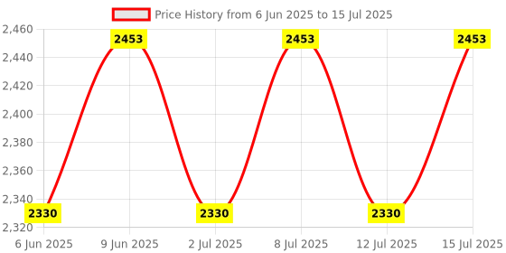 healthkart.com AS-IT-IS Nutrition ATOM Nitro Whey with Creatine,  2.2 lb  Classic Vanilla  as-it-is nutrition Price History Graph from 6 Jun 2025 to 15 Jul 2025