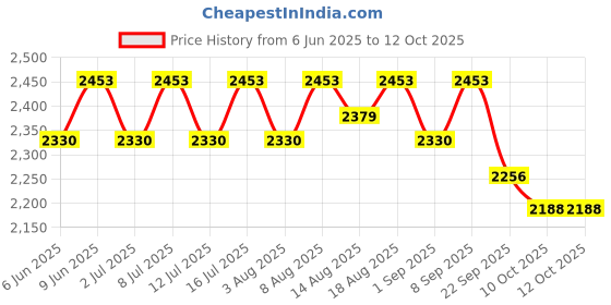 healthkart.com AS-IT-IS Nutrition ATOM Nitro Whey with Creatine,  2.2 lb  Double Rich Chocolate  as-it-is nutrition Price History Graph from 6 Jun 2025 to 12 Oct 2025