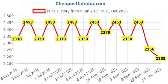 healthkart.com AS-IT-IS Nutrition ATOM Nitro Whey with Creatine,  2.2 lb  Kesar Kulfi  as-it-is nutrition Price History Graph from 6 Jun 2025 to 11 Oct 2025