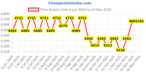 healthkart.com AS-IT-IS Nutrition ATOM Nitro Whey with Creatine,  4.4 lb  Double Rich Chocolate  as-it-is nutrition Price History Graph from 6 Jun 2025 to 19 Nov 2025