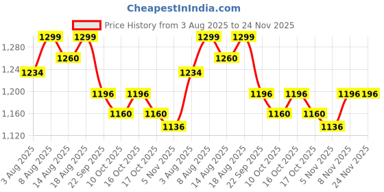 healthkart.com AS-IT-IS Nutrition ATOM Pea Protein, 2.2 lb Mango Fusion as-it-is nutrition Price History Graph from 3 Aug 2025 to 24 Nov 2025